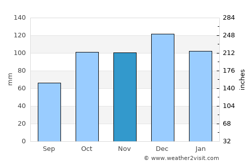 Karasu average rain in November