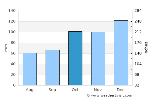 Karasu average rain in October