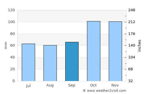Karasu average rain in September