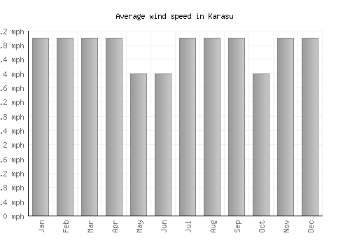 Karasu average winspeed by month (mph)