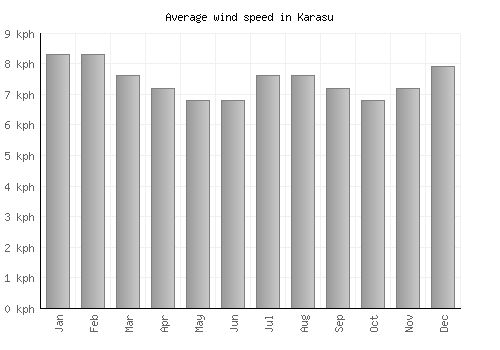 Karasu average winspeed by month (km/h)