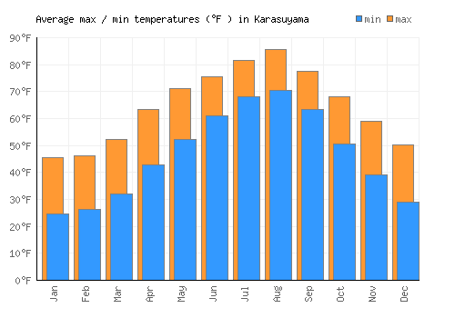 Karasuyama average minimum / maximum temperatures (Fahrenheit)