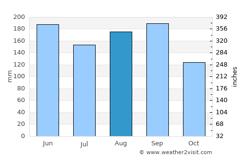 Karasuyama average rain in August