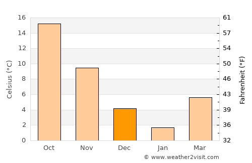 Karasuyama average temperature in December