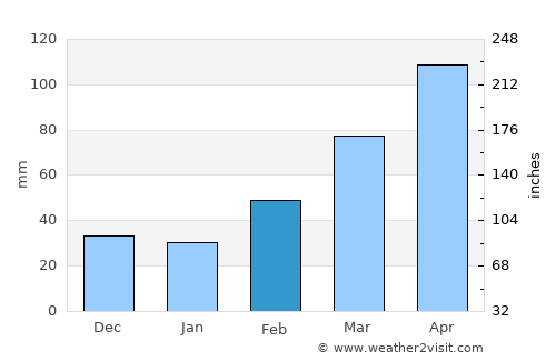 Karasuyama average rain in February