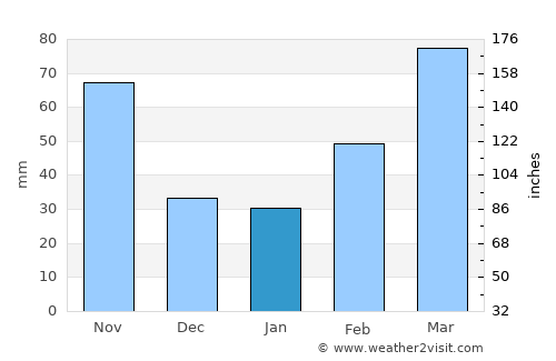 Karasuyama average rain in January