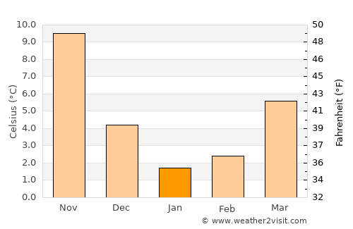 Karasuyama average temperature in January