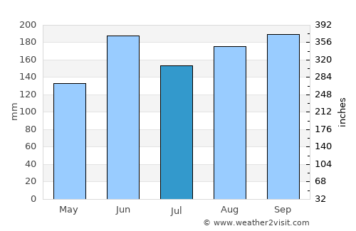 Karasuyama average rain in July