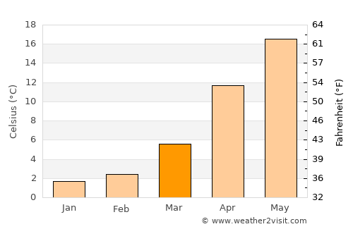 Karasuyama average temperature in March