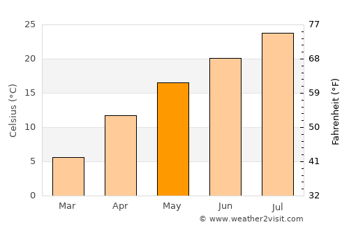 Karasuyama average temperature in May