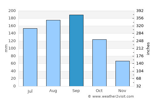 Karasuyama average rain in September