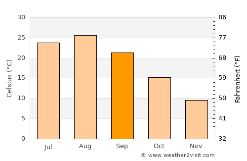 Karasuyama average temperature in September