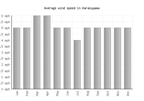 Karasuyama average winspeed by month (mph)