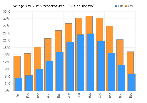 Karataş average minimum / maximum temperatures (Celsius)