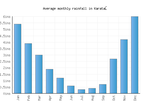 Karataş monthly rainfall chart (inches)