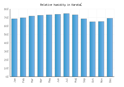 Karataş relative humidity averages