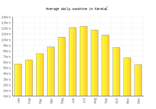 Karataş average daily sunshine chart