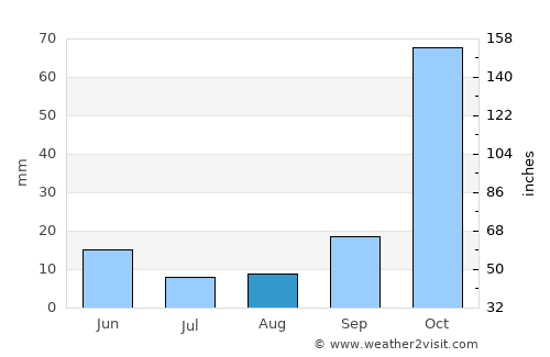 Karataş average rain in August