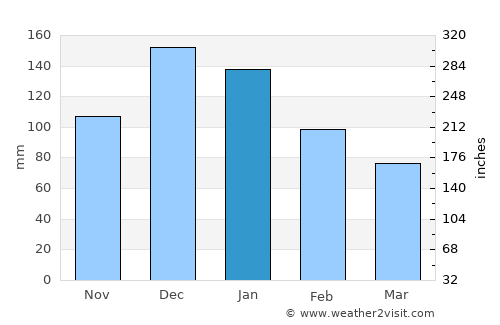 Karataş average rain in January