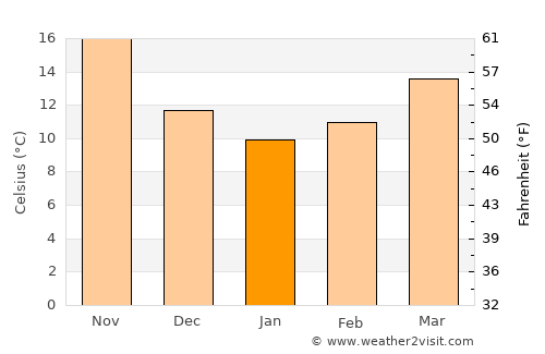 Karataş average temperature in January