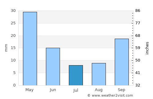 Karataş average rain in July