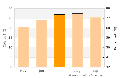 Karataş average temperature in July