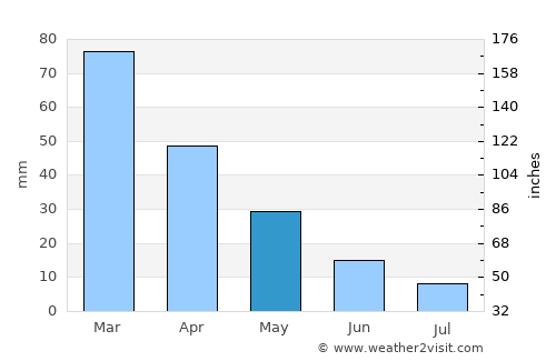 Karataş average rain in May