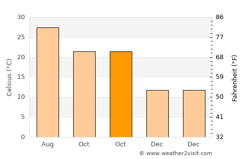 Karataş average temperature in October