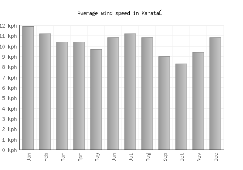 Karataş average winspeed by month (km/h)