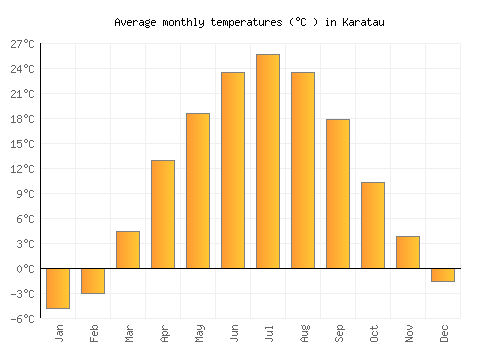 Karatau average temperature chart (Celsius)