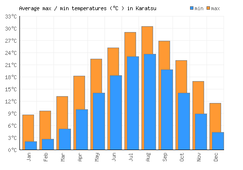 Karatsu average minimum / maximum temperatures (Celsius)