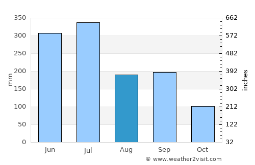 Karatsu average rain in August