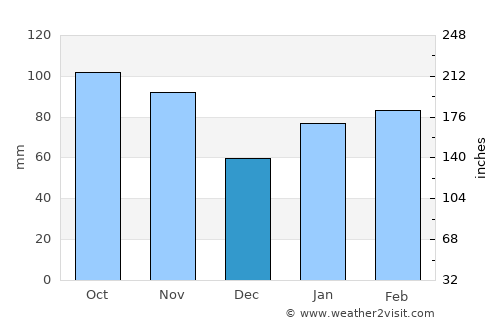 Karatsu average rain in December