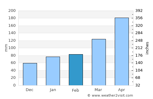 Karatsu average rain in February
