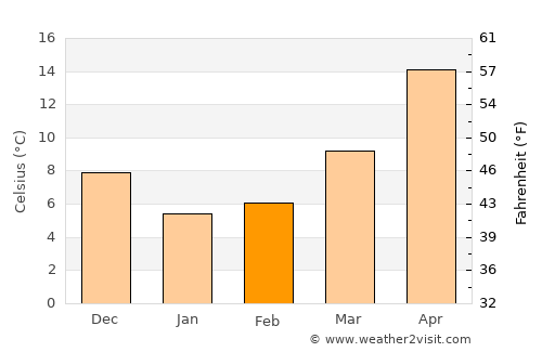 Karatsu average temperature in February