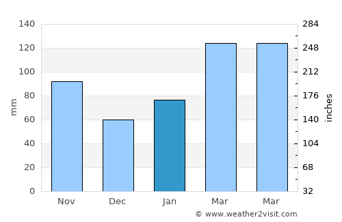 Karatsu average rain in January