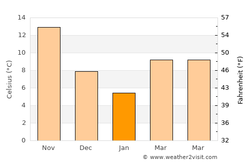 Karatsu average temperature in January