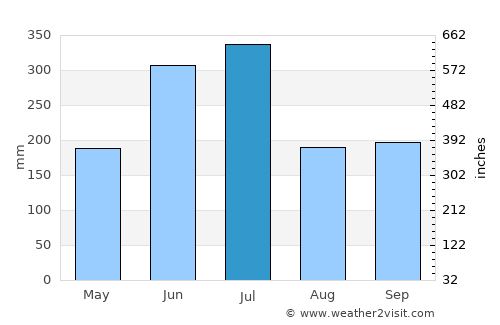 Karatsu average rain in July