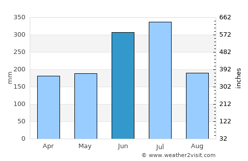 Karatsu average rain in June