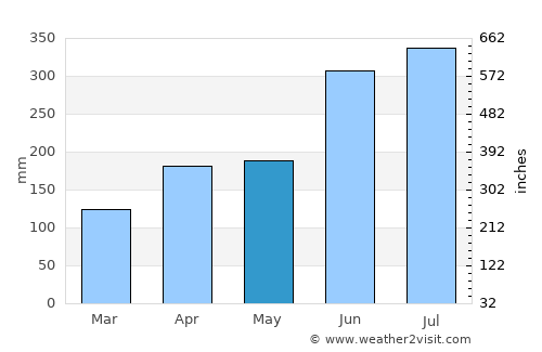 Karatsu average rain in May