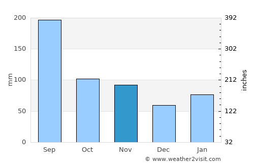 Karatsu average rain in November