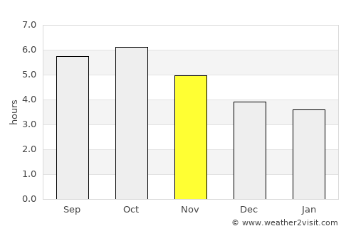 Karatsu average rain in November