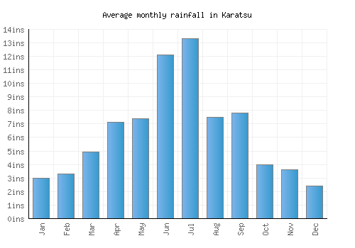 Karatsu monthly rainfall chart (inches)