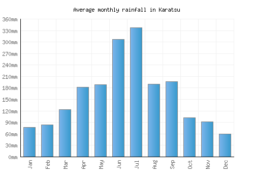 Karatsu monthly rainfall chart (mm)