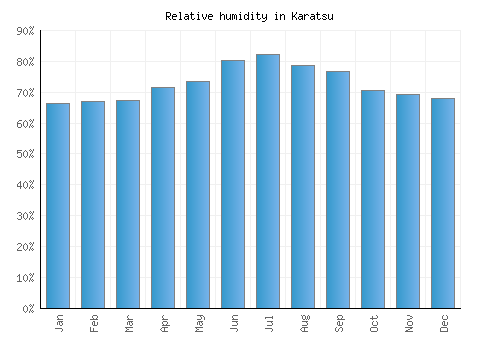 Karatsu relative humidity averages