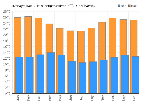 Karatu average minimum / maximum temperatures (Celsius)
