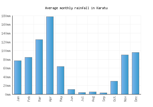 Karatu monthly rainfall chart (mm)