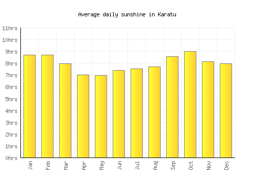 Karatu average daily sunshine chart