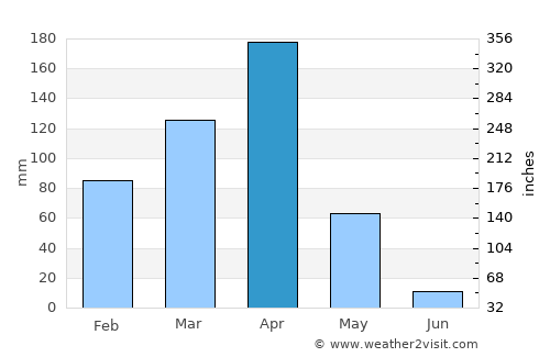 Karatu average rain in April
