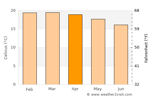 Karatu average temperature in April